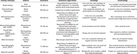 Different Types of Additive Manufacturing 的图像结果