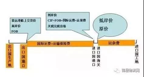 The Difference Between FOB Shipping/FAS/CIF/CFR | Top Analyze 6