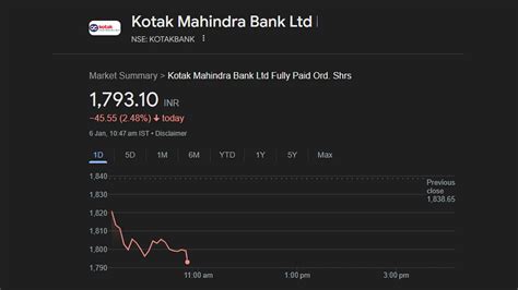 Kotak Mahindra Bank Shares Dip 2% After CTO-COO Milind Nagnur Quits