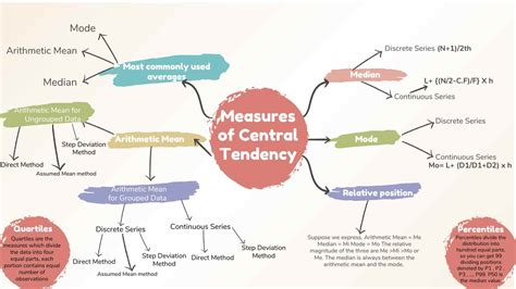 CBSE Measures of Central Tendency Class 11 Mind Map for Chapter 5 of ...