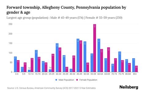 Forward township, Allegheny County, Pennsylvania Population - 2023 ...