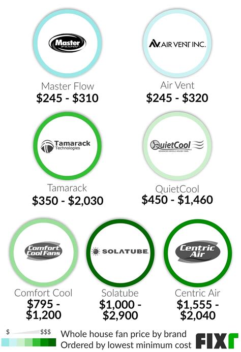 Cost to Install a Whole House Fan | Whole House Fan Cost