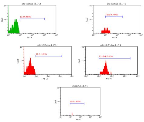 Flow Cytometry Histogram 的图像结果
