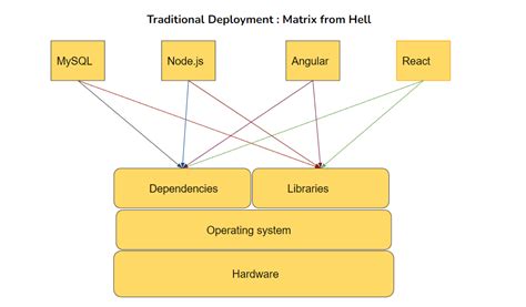Containers Tutorial 的图像结果