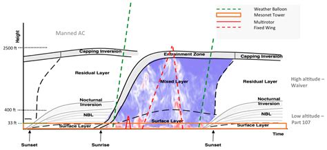 Considerations for Atmospheric Measurements with Small Unmanned ...