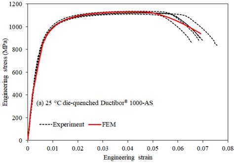 Microstructure-Based Modelling of Flow and Fracture Behavior of ...