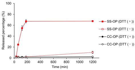 Intracellular Drug Delivery Process of Am80-Encapsulated Lipid ...