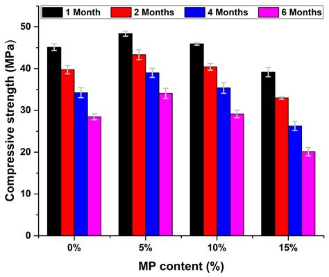 Macro and Microstructural Evaluation of Air-Cured Cement-Based ...