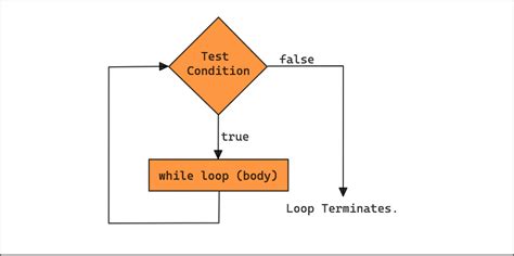 Image result for While Loop in Java Program Quiz