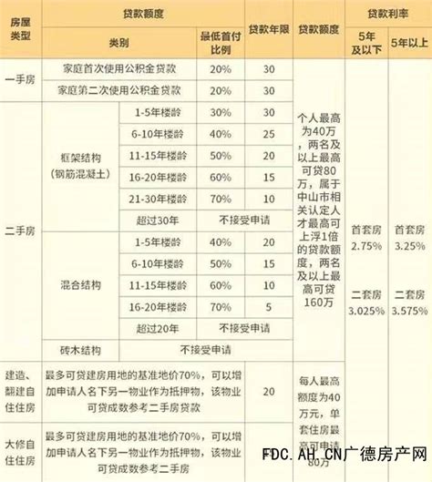杭州购买自住房 不同情况下首付比例的规定 - 房天下买房知识
