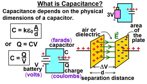 Image result for Capacitance Physics Lecture