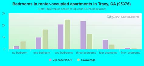 95376 Zip Code (Tracy, California) Profile - homes, apartments, schools ...