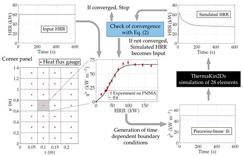 Polyisocyanurate Foam Pyrolysis and Flame Spread Modeling