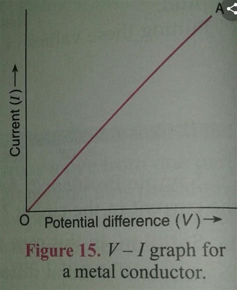 express ohm's law graphically. - Brainly.in