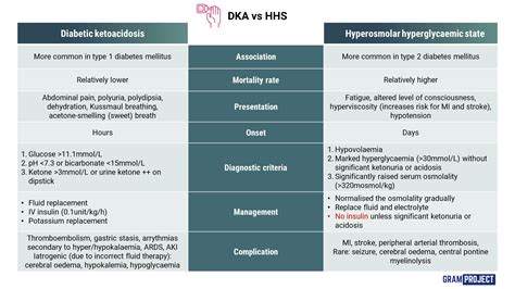 DKA vs HHS - Gram Project