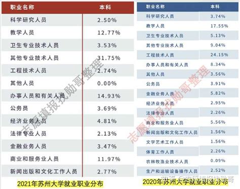 苏州大学2020届毕业生就业质量报告：57%留江苏就业 - 知乎