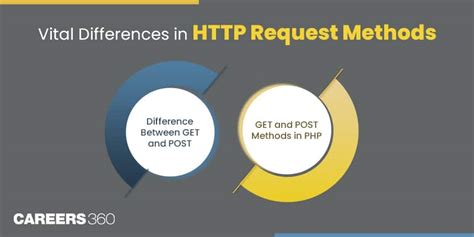 Image result for HttpGet vs Post in Linux