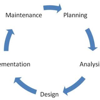 System Development Life Cycle 的图像结果