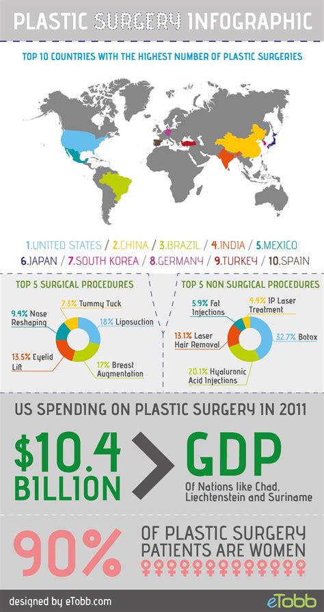 Plastic Surgeon Salary United States - Eloa Salary