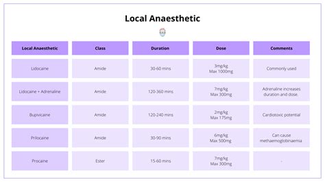 Image result for Local anesthetic Types