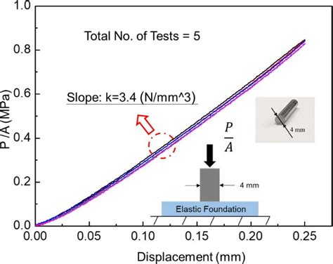 Image result for Spring Constant Mat Foundation