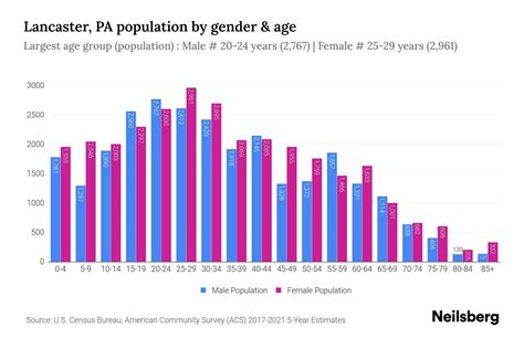 Lancaster, PA Population - 2023 Stats & Trends | Neilsberg