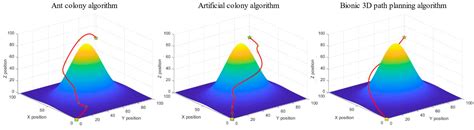 Bionic 3D Path Planning for Plant Protection UAVs Based on Swarm ...