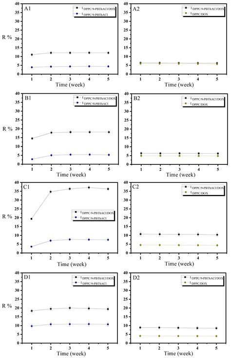 From Design to Study of Liposome-Driven Drug Release Part 1: Impact of ...