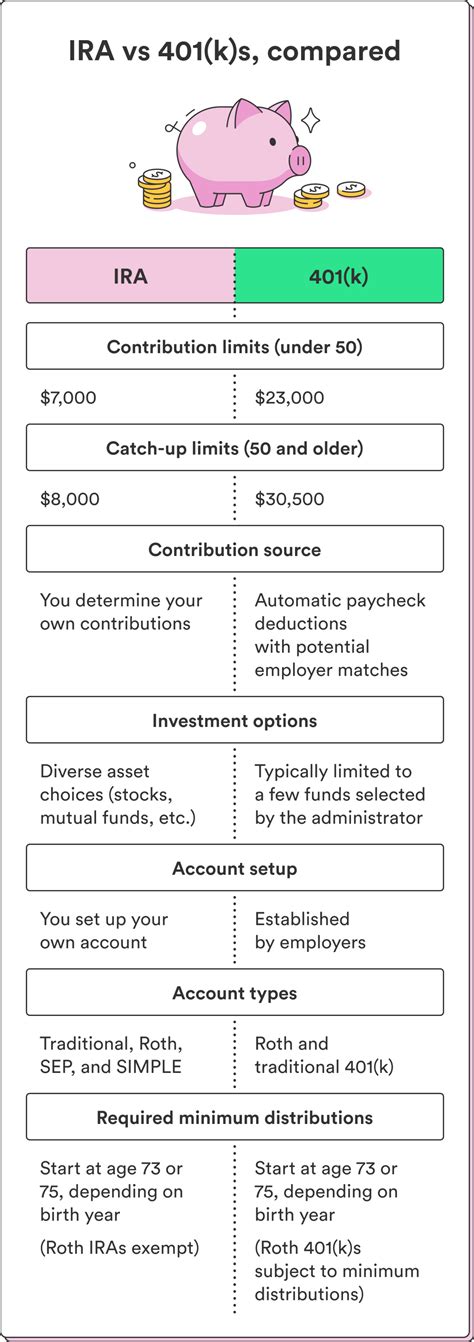 IRA vs 401(k): Which Account Is Right For You? - Chime