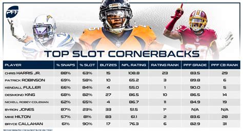 Pff Slot Cornerback Rankings