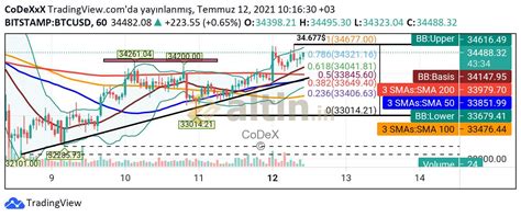 BTC Grafik 12.07.2021 - Altin.in