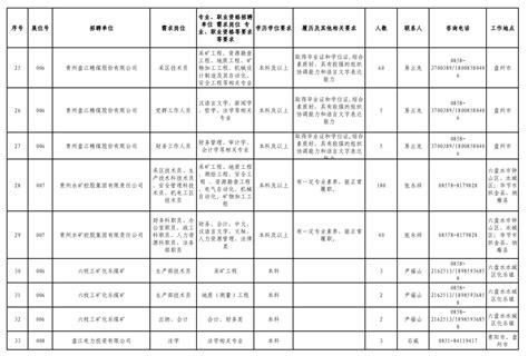 3125个岗位！贵州省国有企业专场招聘会明日举行（附岗位表）_腾讯新闻
