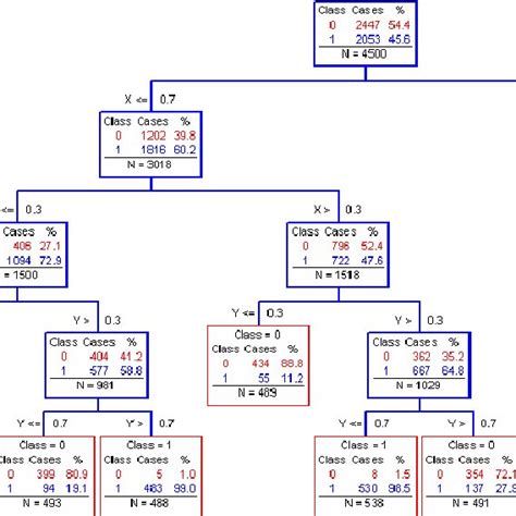 Image result for Classification Tree Analysis Example R
