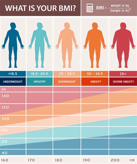 Body Mass Index (BMI)-Diagramm in Libs, kg, Zentimetern und Füßen ...
