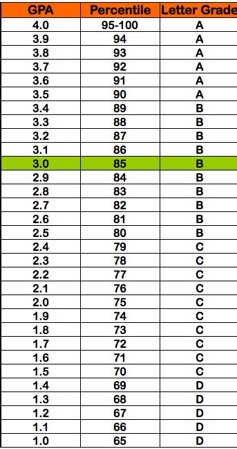 gpa3.0是什么水平？「环俄留学」