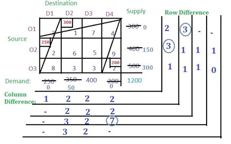 Image result for Vogel Method of Transportation Problem