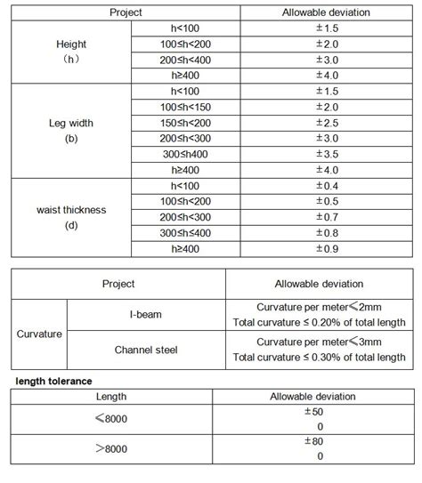 Image result for 12-Inch Channel Section Modulus