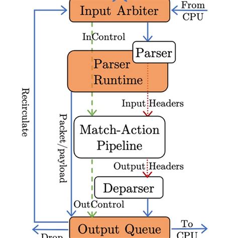 Image result for P4 Features