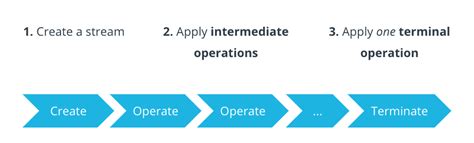 Image result for Intermediate Methods of Stream API in Java