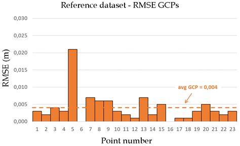 Geo-Registering Consecutive Construction Site Recordings Using a Pre ...