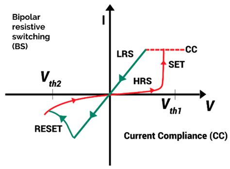 Exploring the Impact of Variability in Resistance Distributions of RRAM ...