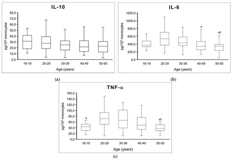 Blood Cell In Vitro Cytokine Production in Response to ...