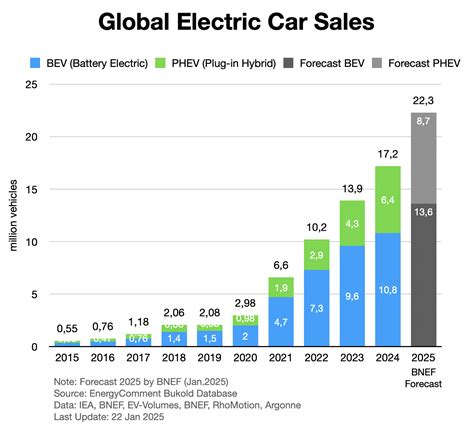 Analysis: Electric cars in 2024 and 2025 – EnergyComment Hamburg