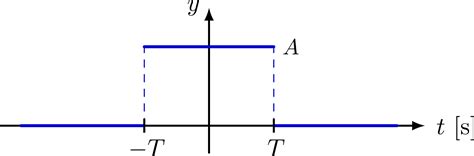 Image result for Fourier Transform From Graph Examples