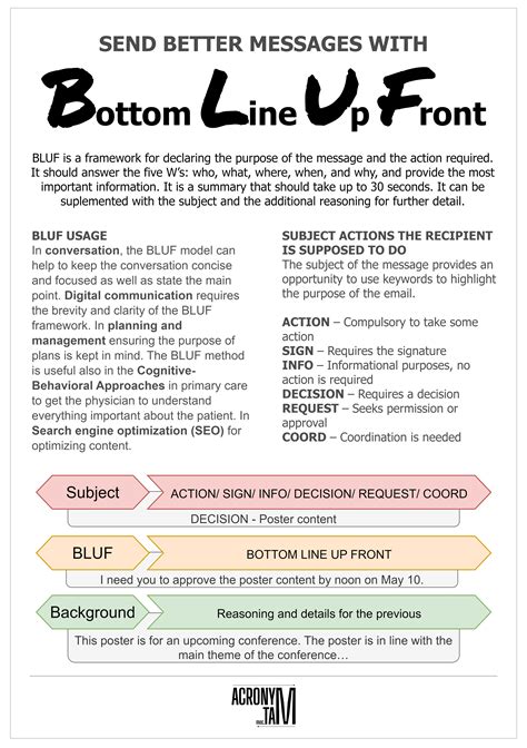 BLUF - Bottom Line Up Front - Acronymat