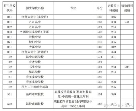 2022年我校浙江省普高各专业录取最低分数线-招生网2022