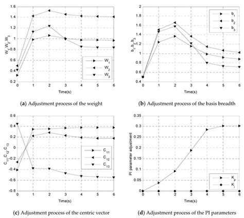 Development of a 3-PRR Precision Tracking System with Full Closed-Loop ...