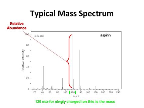 Image result for Mass Spectrometry Graph