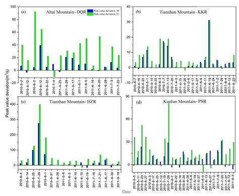 Study on the Relationship between Snowmelt Runoff for Different ...