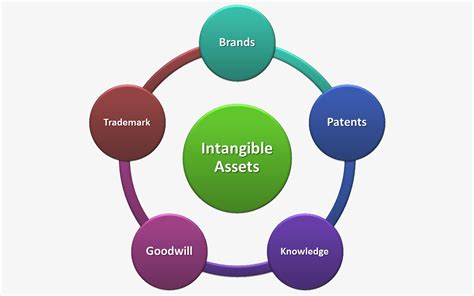 Intangible asset Valuation 的图像结果